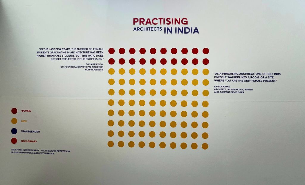 Graphic depicting the gender gap amongst practising architects in India.
