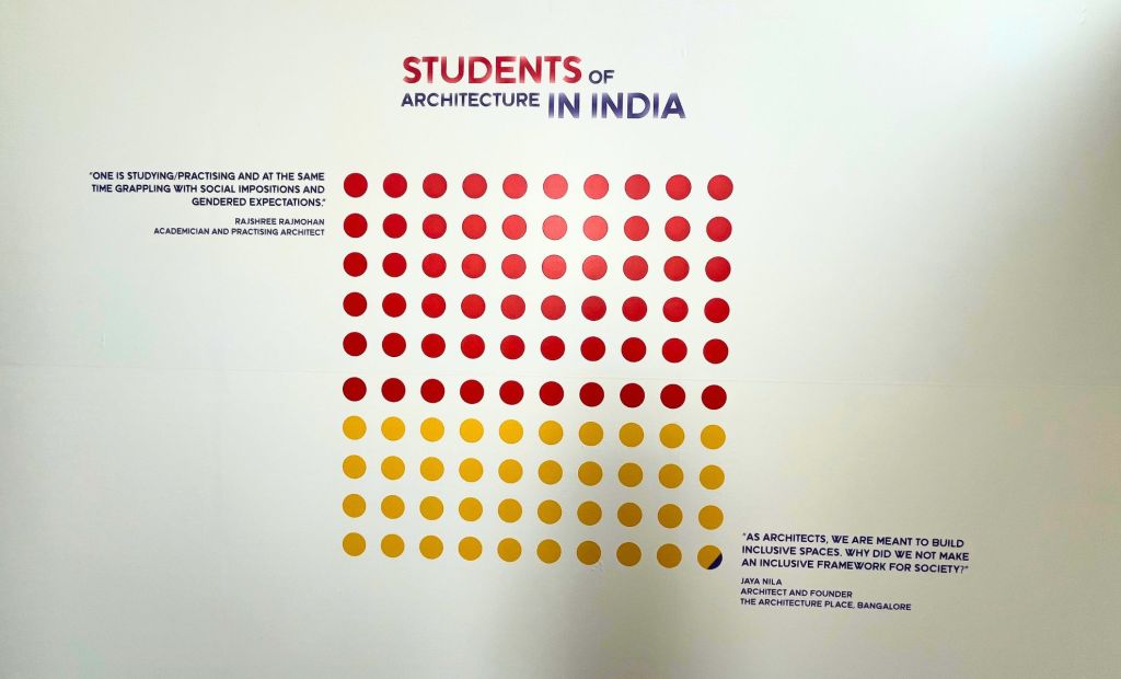 Graphic depicting the positive gender gap amongst practising architects in India.